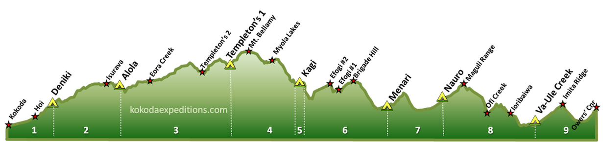 elevation profile Kokoda trail